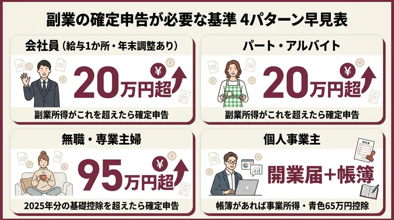 副業の確定申告が必要な基準を会社員・パート・無職専業主婦・個人事業主の4パターンで比較した早見表。会社員とパートは所得20万円超、無職専業主婦は95万円超、個人事業主は開業届と帳簿が境界線