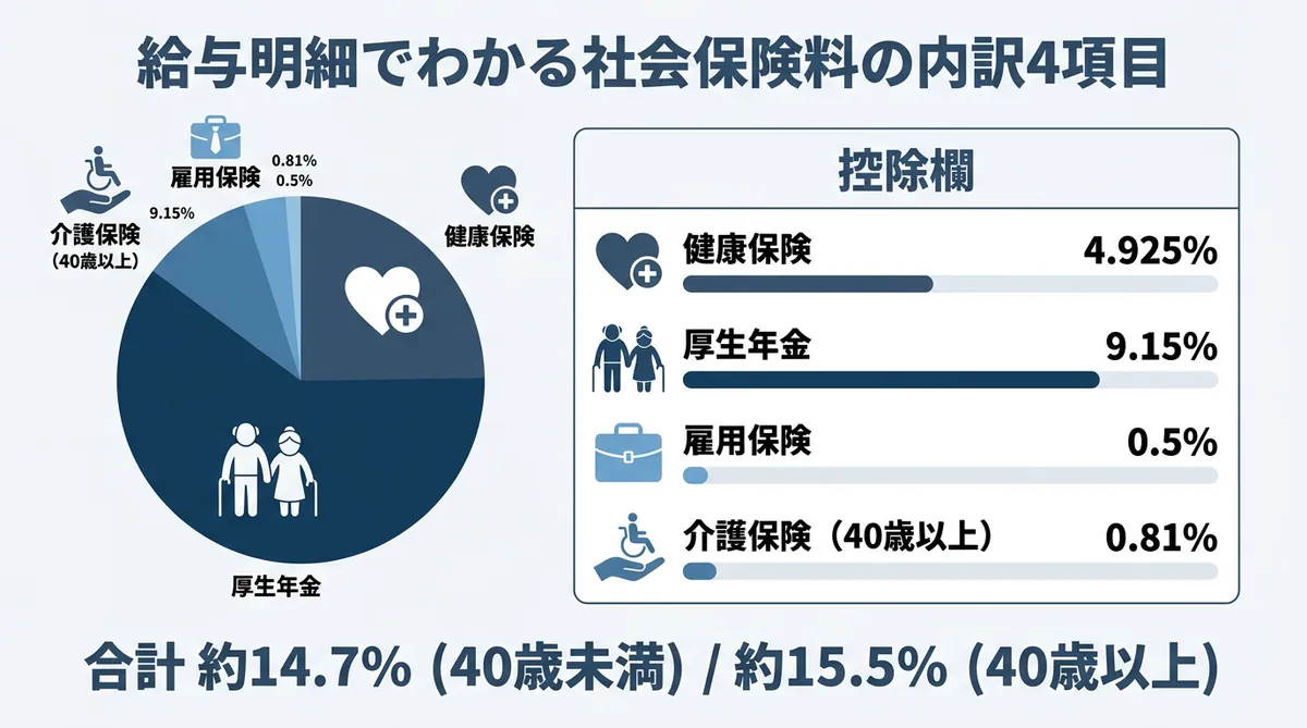 給与明細でわかる社会保険料の内訳4項目：健康保険4.925%、厚生年金9.15%、雇用保険0.5%、介護保険0.81%（40歳以上）で合計約14.7〜15.5%