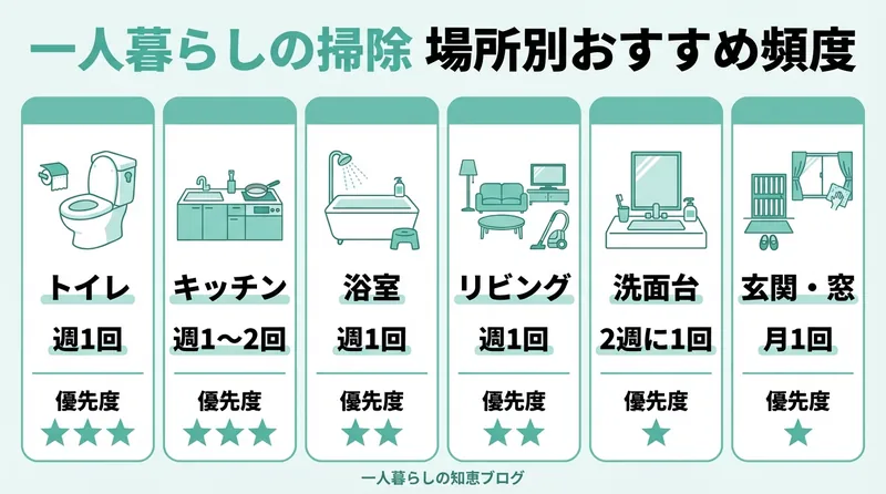 一人暮らしの掃除 場所別おすすめ頻度の一覧