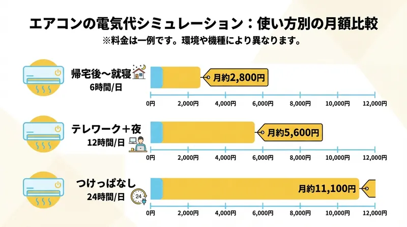 エアコンの電気代シミュレーション：使い方別の月額比較