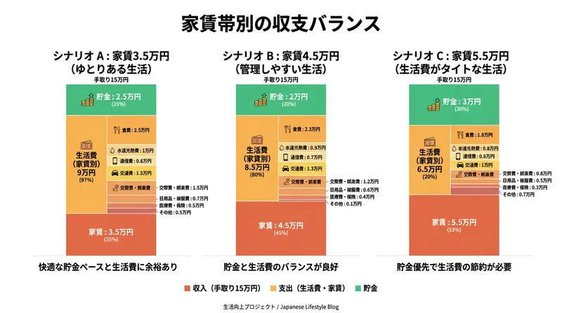 手取り15万円の家賃帯別収支バランスのシミュレーション図