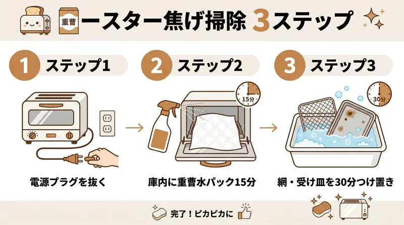 トースター焦げ掃除の3ステップ手順（電源プラグを抜く・庫内に重曹水パック15分・網と受け皿を30分つけ置き）