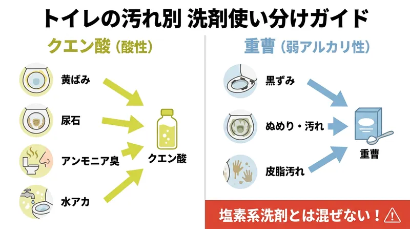 トイレの汚れ別 クエン酸と重曹の使い分けガイド