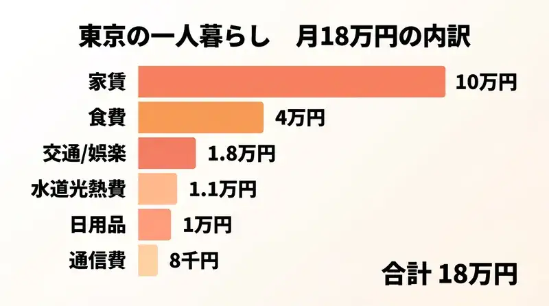 東京の一人暮らし 月18万円の内訳グラフ