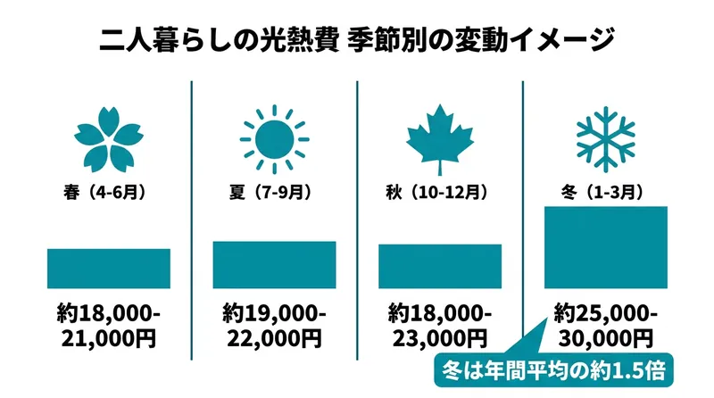 二人暮らしの光熱費 季節別の変動イメージ（春・夏・秋・冬の比較）