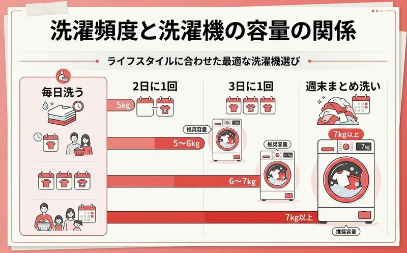 洗濯頻度と洗濯機の容量の関係を示した図表