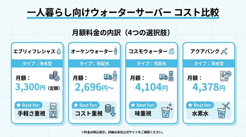 ウォーターサーバー4社コスト比較チャート