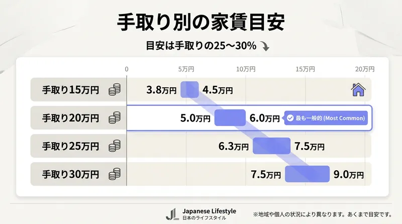 手取り別の家賃目安 インフォグラフィック