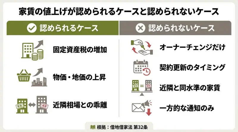 家賃値上げが認められるケースと認められないケースの比較