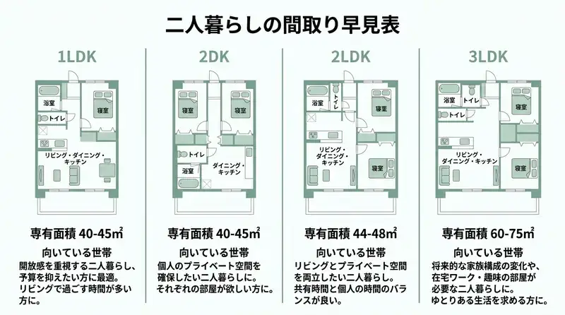 二人暮らしの間取り早見表1LDK2DK2LDK3LDK専有面積比較インフォグラフィック