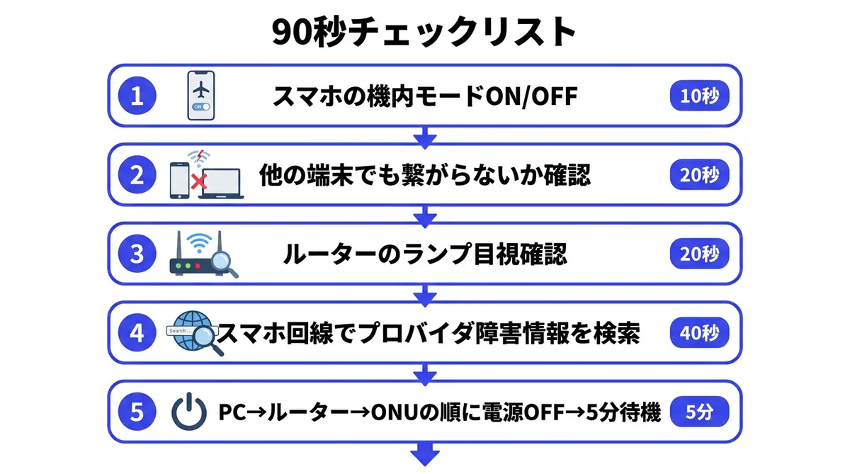 WiFiが繋がらない時の自己診断90秒フローチャート
