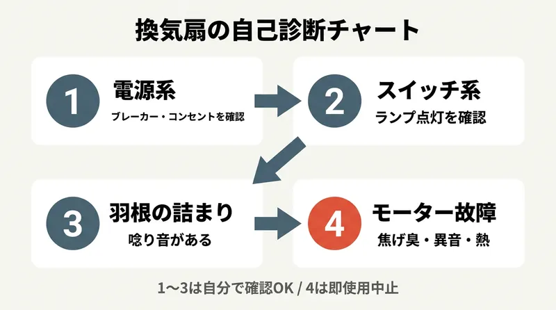 換気扇が動かない4原因の自己診断チャート（電源系・スイッチ系・羽根の詰まり・モーター故障）