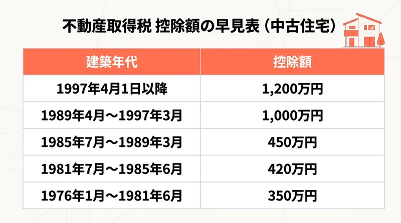 不動産取得税 中古住宅の控除額 建築年代別早見表