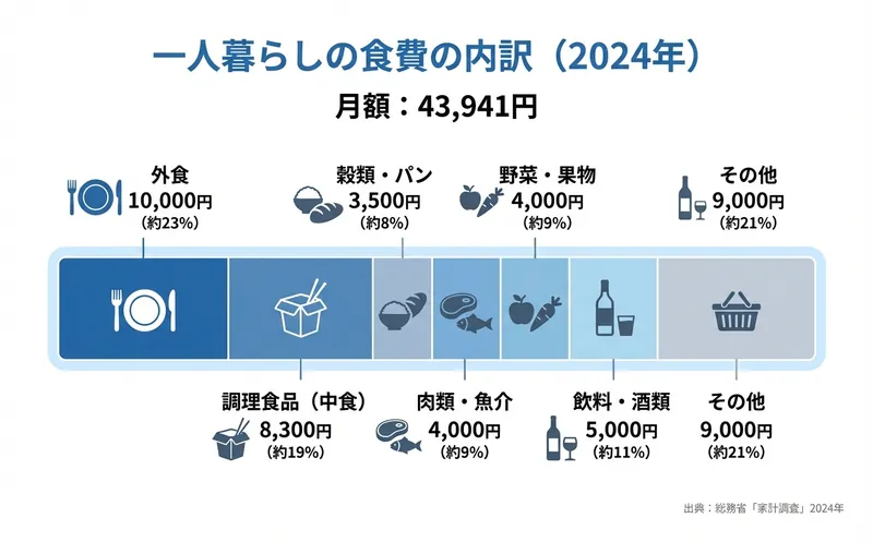 一人暮らしの食費の内訳（2024年）