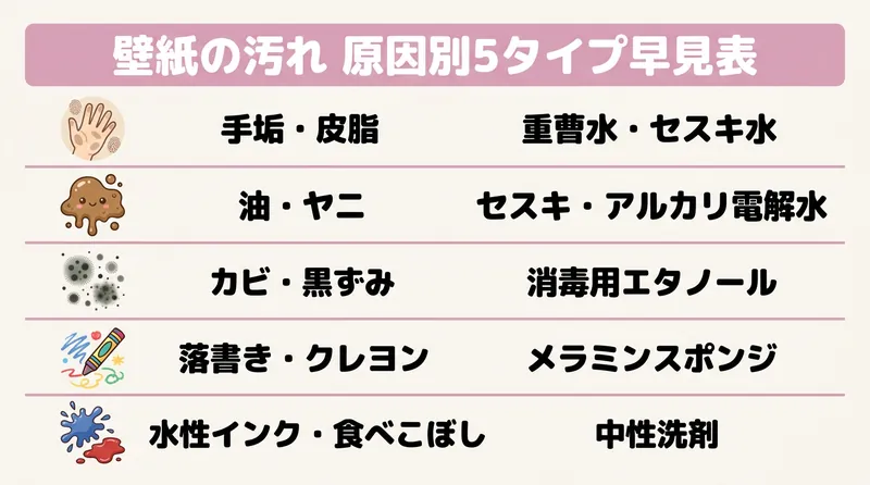 壁紙の汚れ原因別5タイプの洗剤早見表