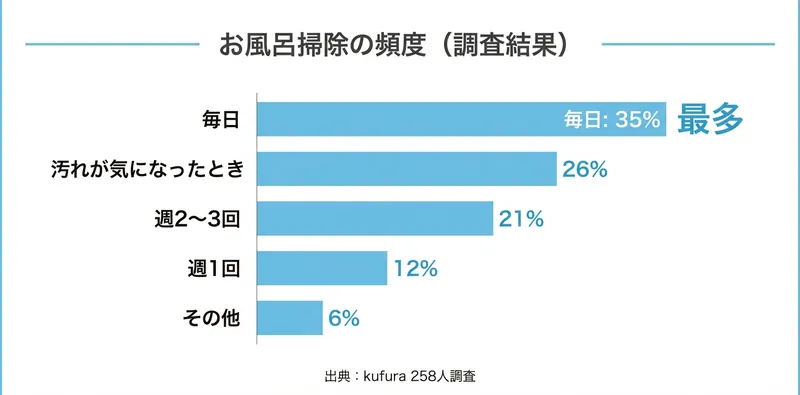 お風呂掃除の頻度調査結果