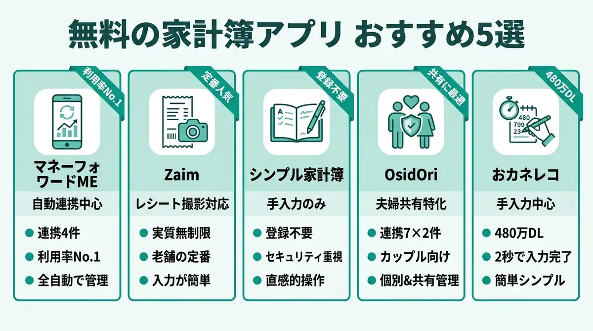 家計簿アプリ無料版おすすめ5選の比較インフォグラフィック（マネーフォワードME・Zaim・シンプル家計簿・OsidOri・おカネレコの入力方法と連携数を比較）