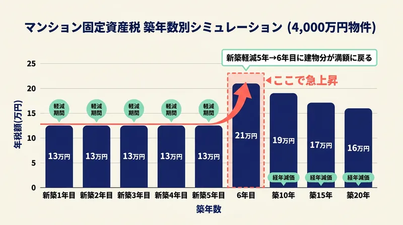 築年数別マンション固定資産税の変動グラフ 新築1年目13万円から6年目21万円へ急上昇し築20年で16万円に下がる推移
