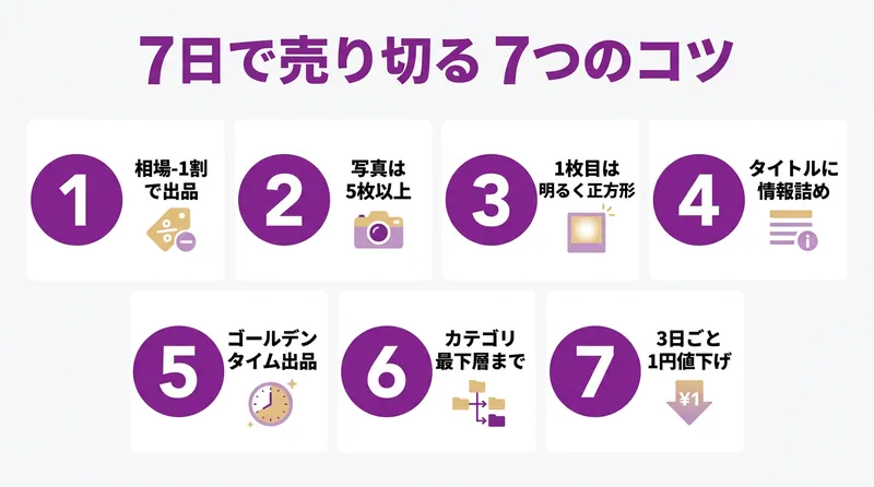メルカリで7日以内に売り切る7つのコツ インフォグラフィック