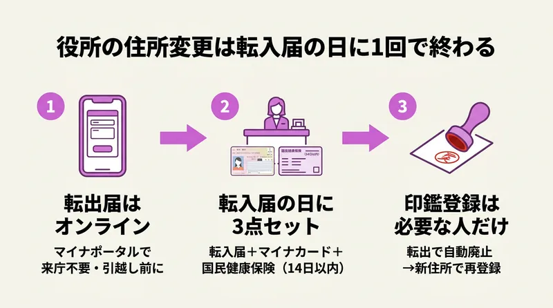 役所の住所変更を転入届の日に1回で終わらせる3ステップの図解