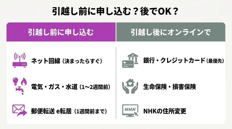 引越し前に申し込む手続きと引越し後にオンラインで済ませる手続きの仕分け図