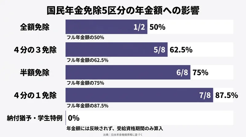 国民年金免除5区分の年金額への影響を比較した図。全額免除1/2・4分の3免除5/8・半額免除6/8・4分の1免除7/8・納付猶予0%の支給率を視覚化
