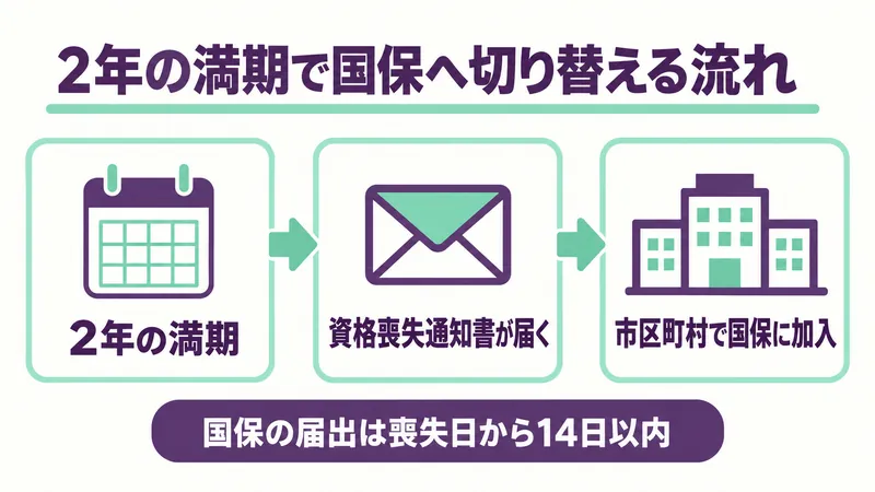 任意継続の2年の満期で国保へ切り替える流れ：満期、資格喪失通知書が届く、市区町村で国保に加入する3ステップ