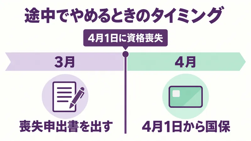 任意継続を途中でやめるタイミング：3月中に資格喪失申出書を出すと4月1日に資格を失い、4月1日から国保に切り替わる