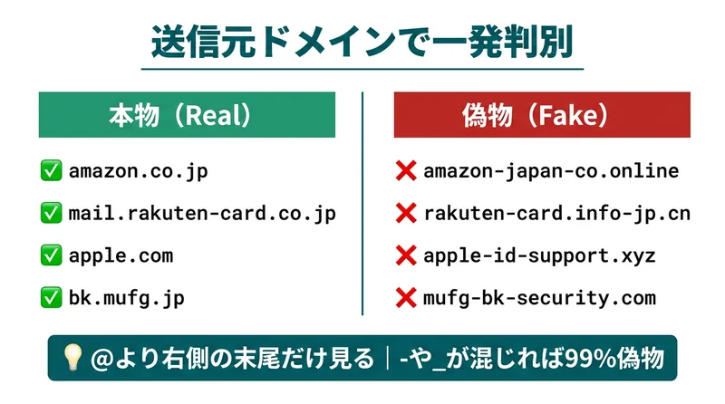 送信元ドメインで詐欺メールを判別するフロー図と本物・偽物の比較