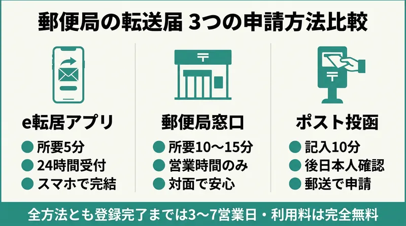 郵便局の転送届 3つの申請方法比較