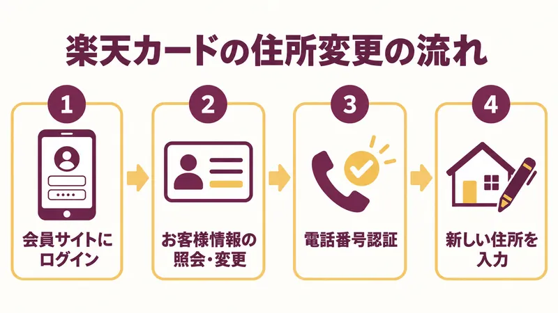 楽天カードの住所変更の流れ:楽天e-NAVIにログイン、お客様情報の照会・変更を開く、電話番号認証、新しい住所を入力の4ステップ