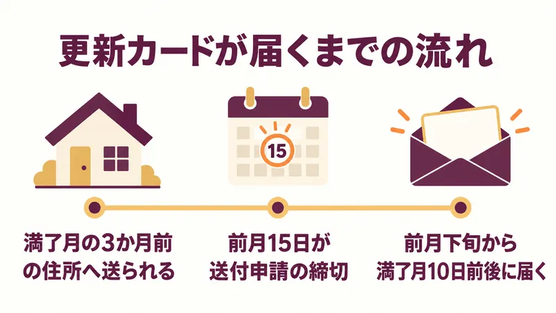 楽天カードの更新カードが届くまでの流れ:満了月の3か月前の登録住所へ送られる、前月15日が住所変更と送付申請の締切、前月下旬から満了月10日前後に届く