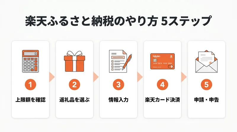 楽天ふるさと納税のやり方5ステップを示した図解インフォグラフィック