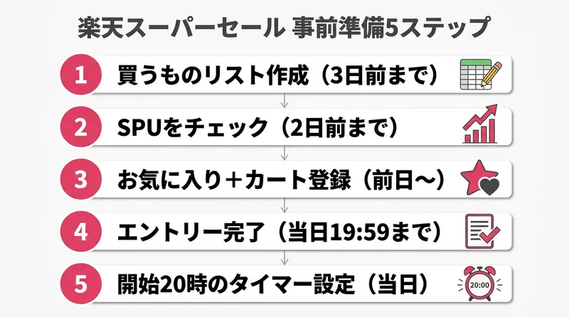 楽天スーパーセール事前準備5ステップとポイント倍率の内訳図解