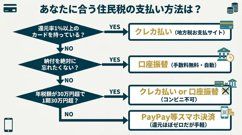 住民税の支払い方法の判断フローチャート|還元率・忘れ防止・年税額で選ぶ