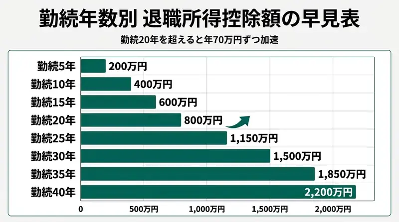 勤続年数別 退職所得控除額の早見表 勤続5年200万円・10年400万円・20年800万円・30年1500万円・40年2200万円 20年超で年70万円ずつ加速