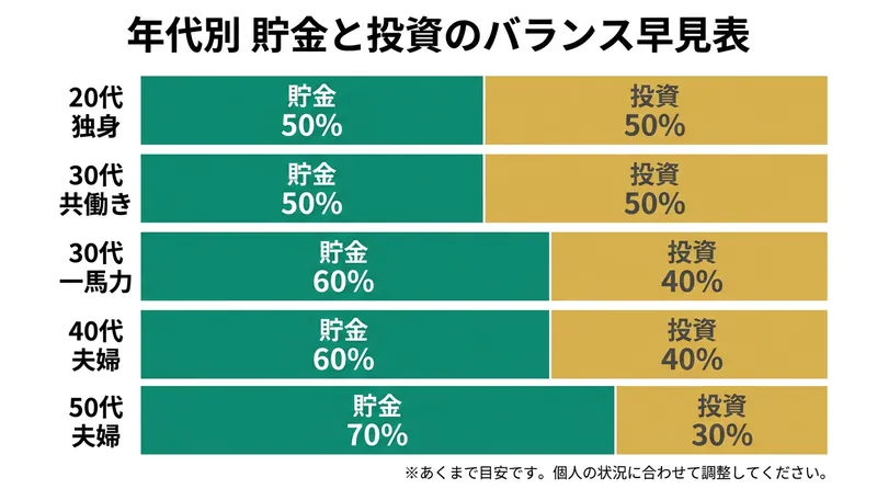20代から50代までの貯金と投資の最適配分を年代別に示した早見表