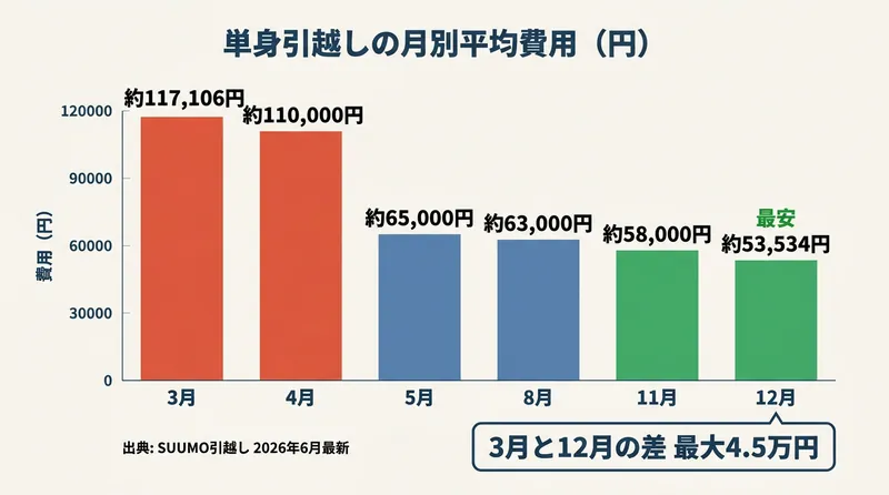 単身引越しの月別平均費用グラフ｜3月と12月の最大差4.5万円