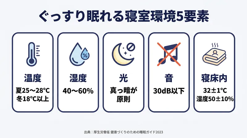 快眠のための寝室環境5要素|温度湿度光音寝床内気候の目安