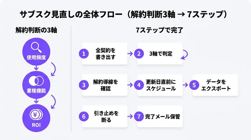 サブスク見直し7ステップと解約判断3軸を整理したインフォグラフィック