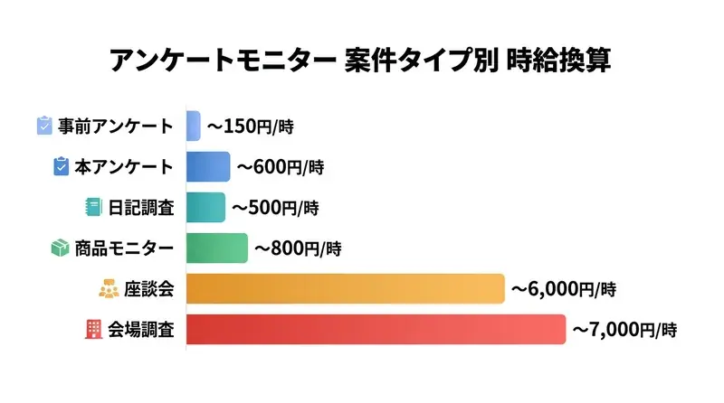 アンケートモニターの案件タイプ別 時給換算と所要時間の比較イメージ 座談会5,000円超が最効率