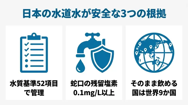 日本の水道水の安全性3つの根拠 水質基準52項目・蛇口の残留塩素0.1mg/L以上・そのまま飲める国は世界9か国