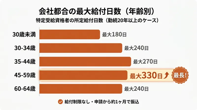 会社都合の失業保険 最大給付日数 年齢別早見表 45〜59歳が最大330日で最長