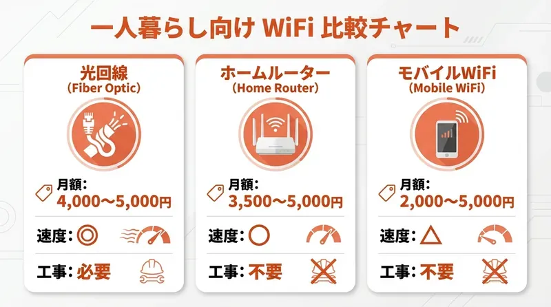 一人暮らし向けWiFi比較チャート 光回線・ホームルーター・モバイルWiFiの料金と速度