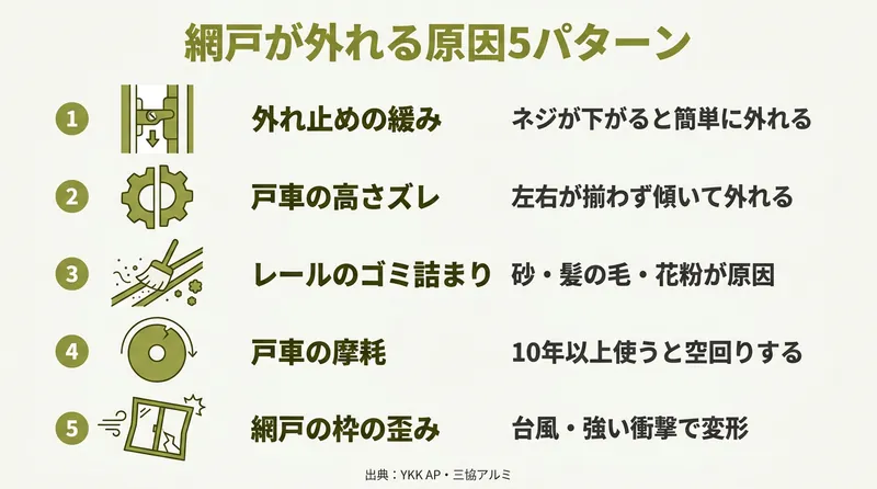 網戸が外れる原因5パターンと対処のインフォグラフィック