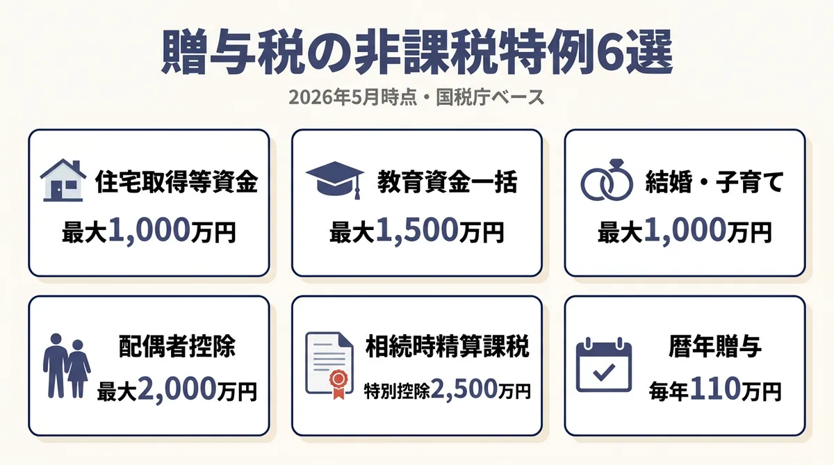 贈与税の非課税特例6選 住宅取得等資金1000万円・教育資金一括1500万円・結婚子育て1000万円・配偶者控除2000万円・相続時精算課税2500万円・暦年贈与110万円